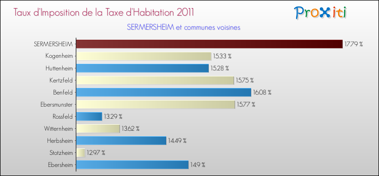 Taux d'imposition de la taxe d'habitation 2011 pour SERMERSHEIM et les communes proches Comparaison des taux d'imposition de la taxe d'habitation 2011 pour SERMERSHEIM et les communes voisines