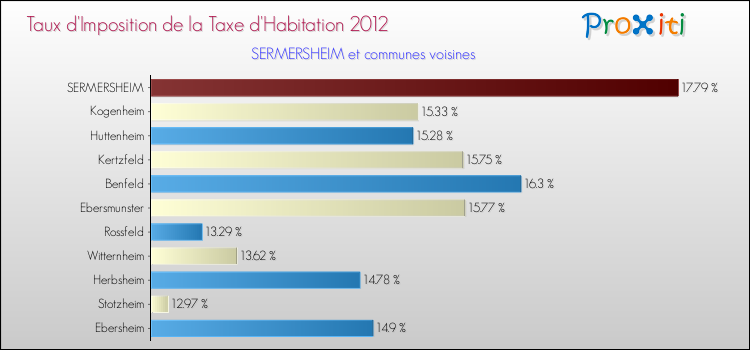 Taux d'imposition de la taxe d'habitation 2012 pour SERMERSHEIM et les communes proches Comparaison des taux d'imposition de la taxe d'habitation 2012 pour SERMERSHEIM et les communes voisines