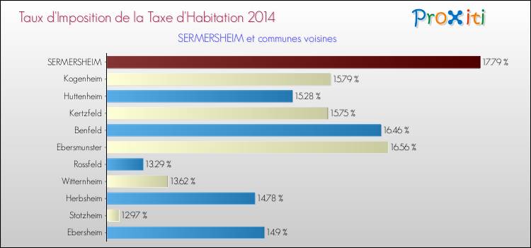 Taux d'imposition de la taxe d'habitation 2014 pour SERMERSHEIM et les communes proches Comparaison des taux d'imposition de la taxe d'habitation 2014 pour SERMERSHEIM et les communes voisines