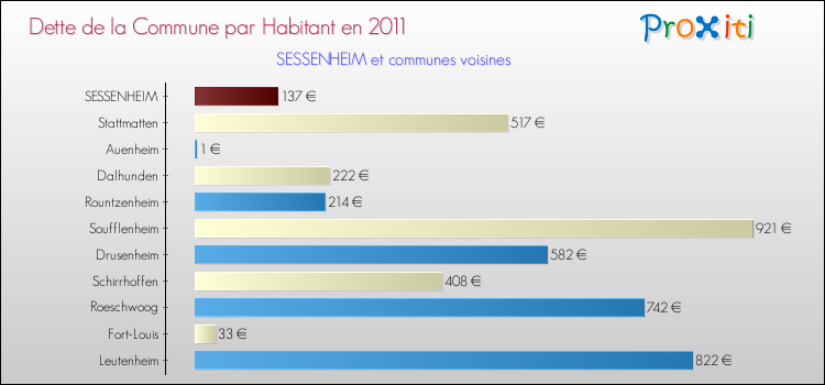 Dette par habitant de la commune en 2011 pour SESSENHEIM et les communes proches Comparaison de la dette par habitant de la commune en 2011 pour SESSENHEIM et les communes voisines