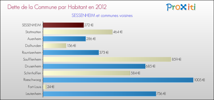 Dette par habitant de la commune en 2012 pour SESSENHEIM et les communes proches Comparaison de la dette par habitant de la commune en 2012 pour SESSENHEIM et les communes voisines