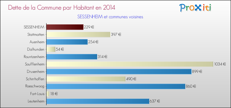 Dette par habitant de la commune en 2014 pour SESSENHEIM et les communes proches Comparaison de la dette par habitant de la commune en 2014 pour SESSENHEIM et les communes voisines