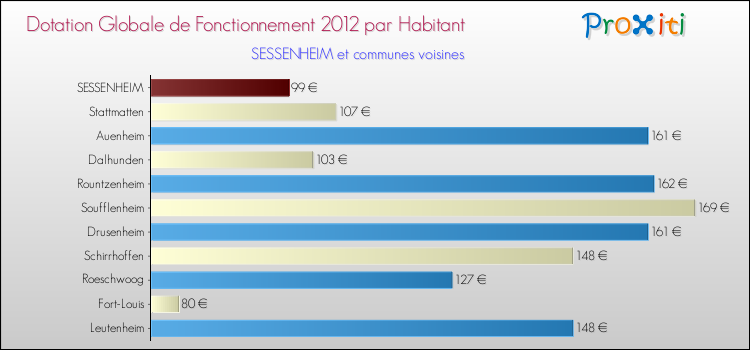 Montant des dotations globales de fonctionnement DGF par Habitant pour SESSENHEIM et les communes proches Comparaison des des dotations globales de fonctionnement DGF par habitant pour SESSENHEIM et les communes voisines