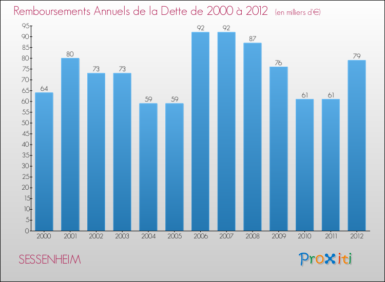 Evolution de l'annuité de la dette pour la commune de SESSENHEIM de 2000 à 2012 Annuités de la dette pour SESSENHEIM de 2000 à 2012