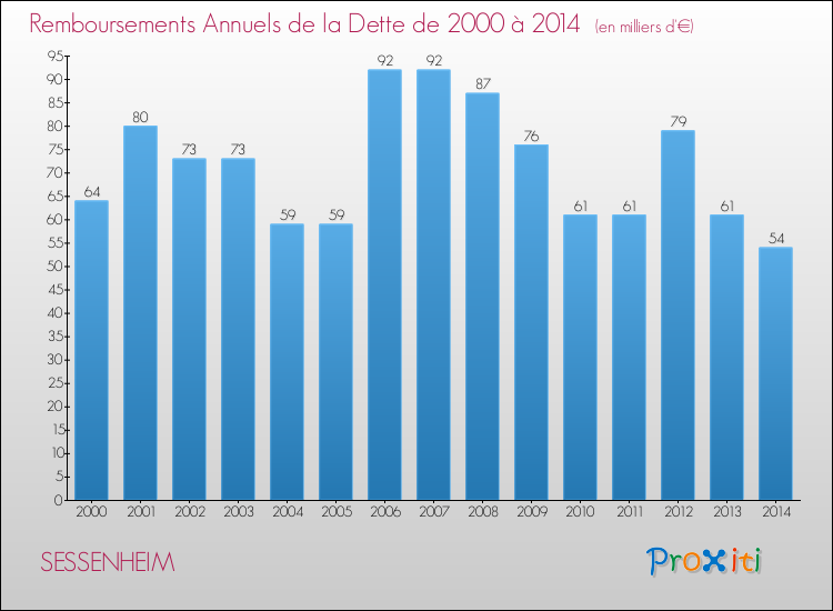 Evolution de l'annuité de la dette pour la commune de SESSENHEIM de 2000 à 2014 Annuités de la dette pour SESSENHEIM de 2000 à 2014