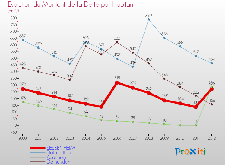 Evolution de la dette par habitant pour la commune de SESSENHEIM et les communes proches de 2000 à 2012 Comparaison de la dette par habitant pour SESSENHEIM et les communes voisines de 2000 à 2012