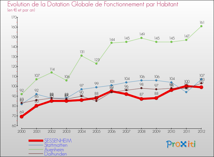 Evolution et montant de la dotation globale de fonctionnement par Habitant pour SESSENHEIM et les communes proches Comparaison des dotations globales de fonctionnement par habitant pour SESSENHEIM et les communes voisines