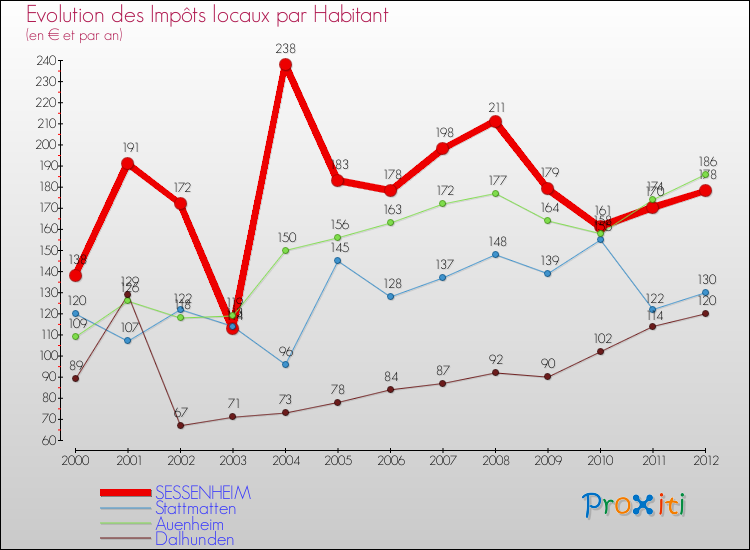 Evolution et montant des impôts locaux par Habitant pour SESSENHEIM et les communes proches Comparaison des impôts locaux par habitant pour SESSENHEIM et les communes voisines