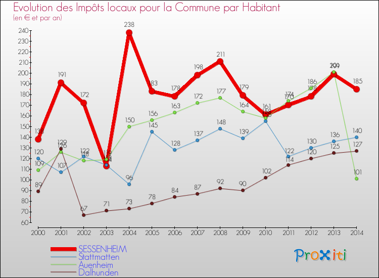 Evolution et montant des impôts locaux par Habitant pour SESSENHEIM et les communes proches de 2000 à 2014 Comparaison des impôts locaux par habitant pour SESSENHEIM et les communes voisines de 2000 à 2014