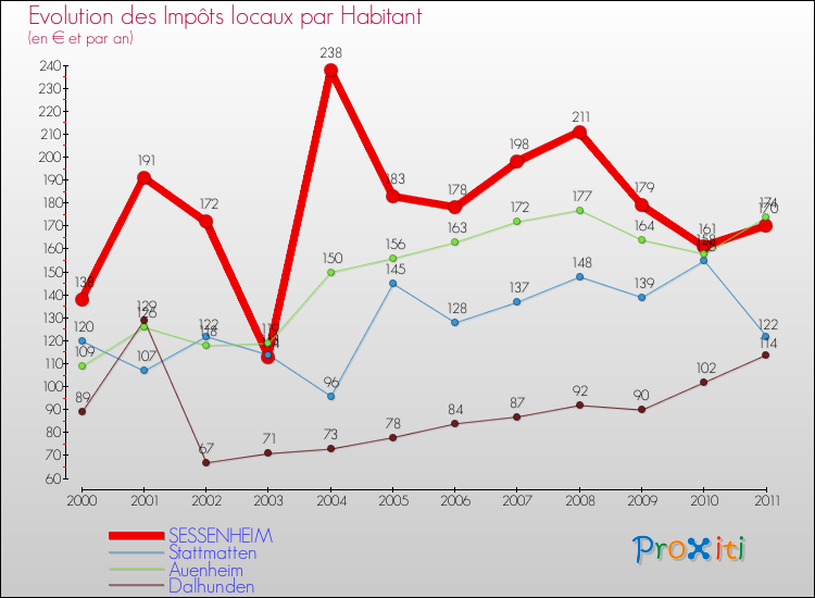 Evolution et montant des impôts locaux par Habitant pour SESSENHEIM et les communes proches Comparaison des impôts locaux par habitant pour SESSENHEIM et les communes voisines