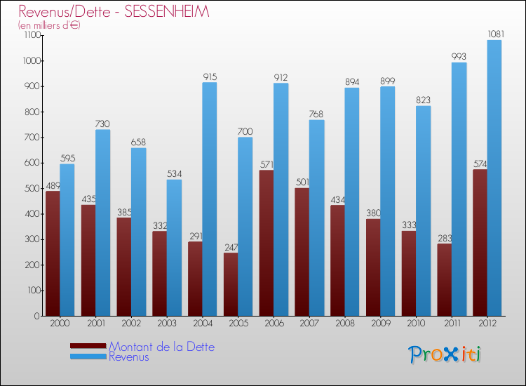 Evolution comparée de la dette et des revenus pour la commune de SESSENHEIM de 2000 à 2012 Comparaison de la dette et des revenus pour SESSENHEIM de 2000 à 2012