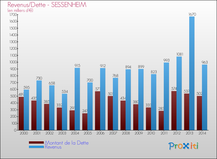 Evolution comparée de la dette et des revenus pour la commune de SESSENHEIM de 2000 à 2014 Comparaison de la dette et des revenus pour SESSENHEIM de 2000 à 2014