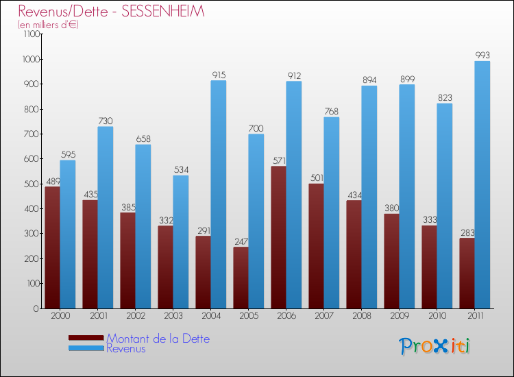 Evolution comparée de la dette et des revenus pour la commune de SESSENHEIM de 2000 à 2011 Comparaison de la dette et des revenus pour SESSENHEIM de 2000 à 2011