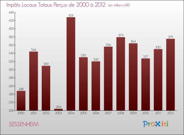 Evolution des Impôts Locaux pour la commune de SESSENHEIM de 2000 à 2012 Evolution des Impôts Locaux pour SESSENHEIM de 2000 à 2012
