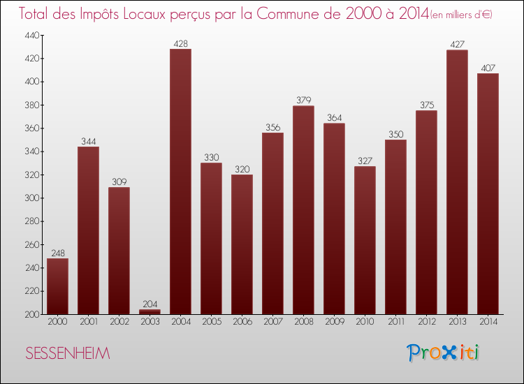 Evolution des Impôts Locaux pour la commune de SESSENHEIM de 2000 à 2014 Evolution des Impôts Locaux pour SESSENHEIM de 2000 à 2014