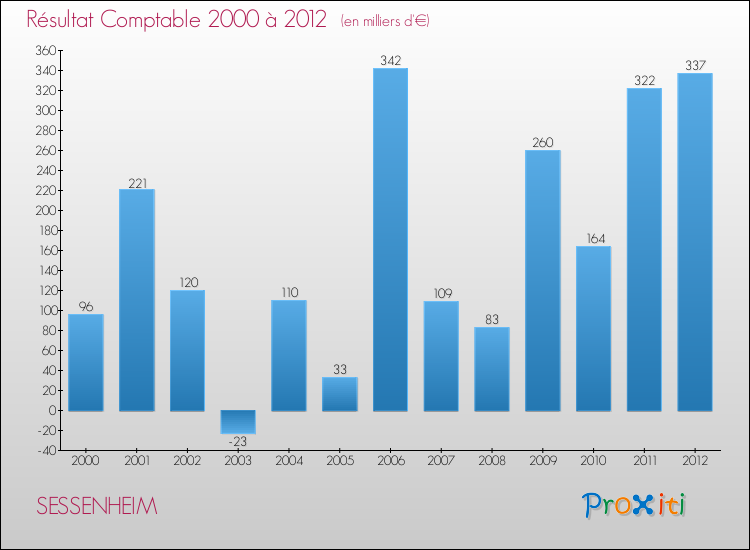 Evolution du résultat comptable pour la commune de SESSENHEIM de 2000 à 2012 Evolution du résultat comptable pour SESSENHEIM de 2000 à 2012