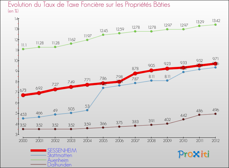 Evolution du taux de la taxe foncière sur le bati pour SESSENHEIM et les communes proches de 2000 à 2012 Comparaison des taux de taxe foncière sur le bati pour SESSENHEIM et les communes voisines de 2000 à 2012
