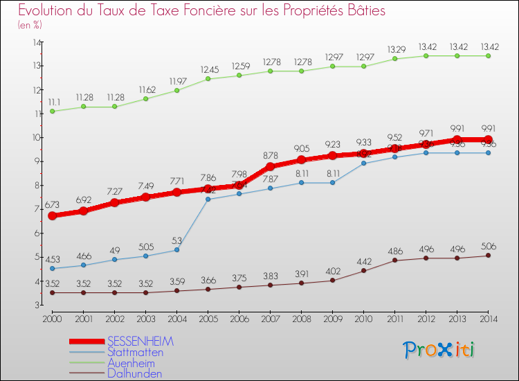 Evolution du taux de la taxe foncière sur le bati pour SESSENHEIM et les communes proches de 2000 à 2014 Comparaison des taux de taxe foncière sur le bati pour SESSENHEIM et les communes voisines de 2000 à 2014