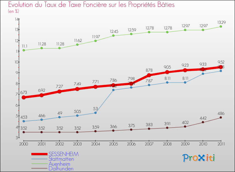 Evolution du taux de la taxe foncière sur le bati pour SESSENHEIM et les communes proches Comparaison des taux de taxe foncière sur le bati pour SESSENHEIM et les communes voisines
