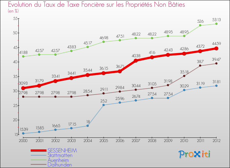 Evolution du taux de la taxe foncière sur les immeubles et terrains non batis pour SESSENHEIM et les communes proches de 2000 à 2012 Comparaison des taux de la taxe foncière sur les immeubles et terrains non batis pour SESSENHEIM et les communes voisines de 2000 à 2012