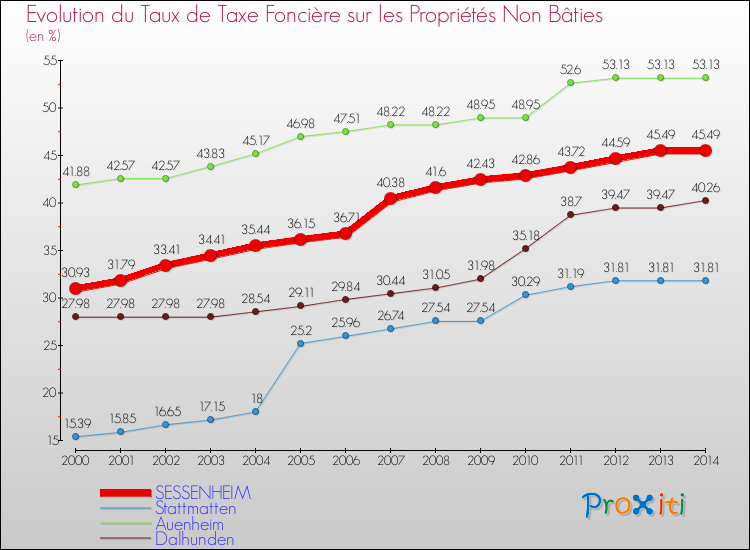 Evolution du taux de la taxe foncière sur les immeubles et terrains non batis pour SESSENHEIM et les communes proches de 2000 à 2014 Comparaison des taux de la taxe foncière sur les immeubles et terrains non batis pour SESSENHEIM et les communes voisines de 2000 à 2014