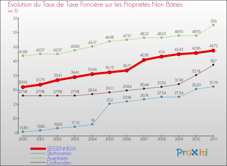 Evolution du taux de la taxe foncière sur les immeubles et terrains non batis pour SESSENHEIM et les communes proches Comparaison des taux de la taxe foncière sur les immeubles et terrains non batis pour SESSENHEIM et les communes voisines