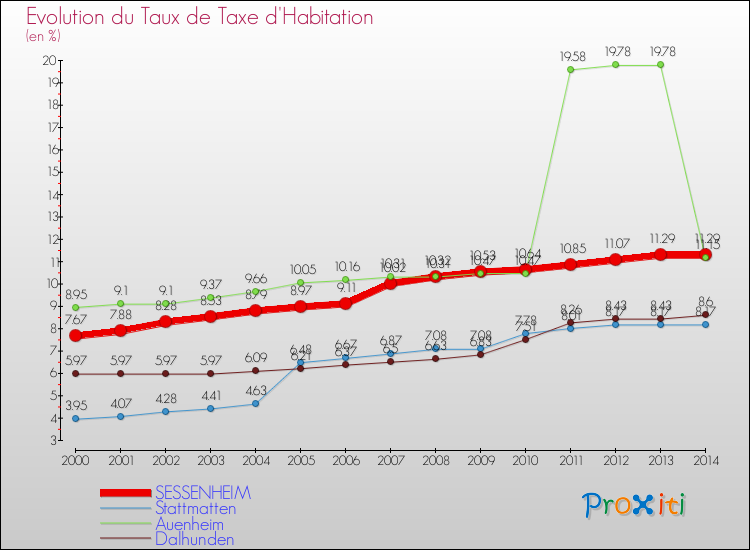 Evolution du taux de la taxe d'habitation pour SESSENHEIM et les communes proches de 2000 à 2014 Comparaison des taux de la taxe d'habitation pour SESSENHEIM et les communes voisines de 2000 à 2014