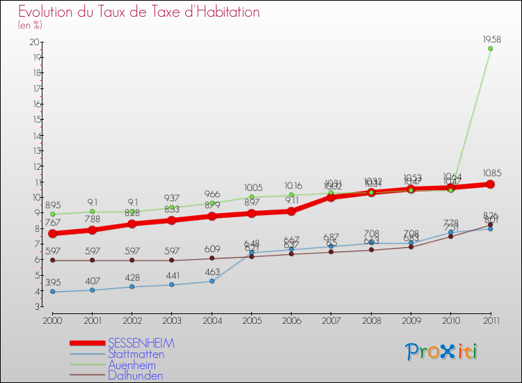 Evolution du taux de la taxe d'habitation pour SESSENHEIM et les communes proches Comparaison des taux de la taxe d'habitation pour SESSENHEIM et les communes voisines
