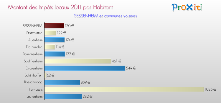 Montant des impôts locaux par Habitant pour SESSENHEIM et les communes proches Comparaison des impôts locaux par habitant pour SESSENHEIM et les communes voisines
