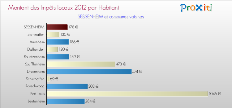 Montant des impôts locaux par Habitant pour SESSENHEIM et les communes proches Comparaison des impôts locaux par habitant pour SESSENHEIM et les communes voisines