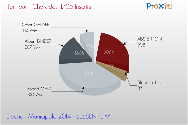 Résultats par rapport aux inscrits au 1er Tour des Elections Municipales 2014 de la commune de SESSENHEIM Elections Municipales 2014 - Résultats par rapport aux inscrits au 1er Tour pour la commune de SESSENHEIM