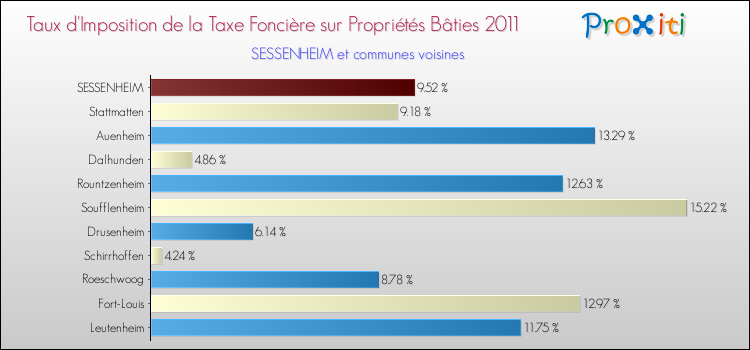 Taux d'imposition de la taxe foncière sur le bati 2011 pour SESSENHEIM et les communes proches Comparaison des taux d'imposition de la taxe foncière sur le bati 2011 pour SESSENHEIM et les communes voisines