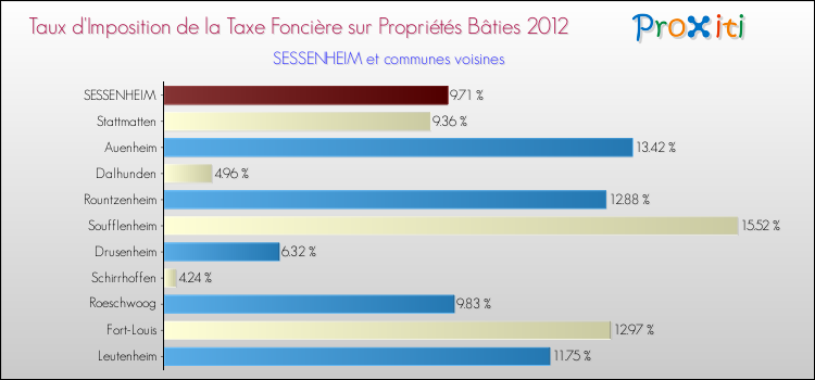 Taux d'imposition de la taxe foncière sur le bati 2012 pour SESSENHEIM et les communes proches Comparaison des taux d'imposition de la taxe foncière sur le bati 2012 pour SESSENHEIM et les communes voisines