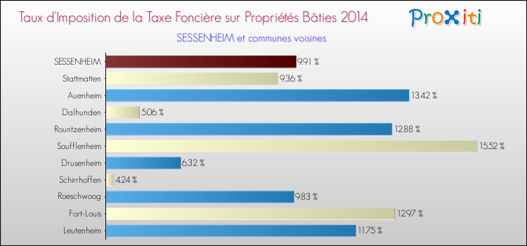 Taux d'imposition de la taxe foncière sur le bati 2014 pour SESSENHEIM et les communes proches Comparaison des taux d'imposition de la taxe foncière sur le bati 2014 pour SESSENHEIM et les communes voisines