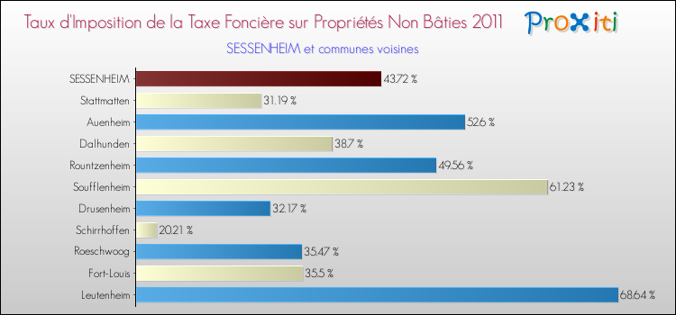Taux d'imposition de la taxe foncière sur les immeubles et terrains non batis 2011 pour SESSENHEIM et les communes proches Comparaison des taux d'imposition de la taxe foncière sur les immeubles et terrains non batis 2011 pour SESSENHEIM et les communes voisines