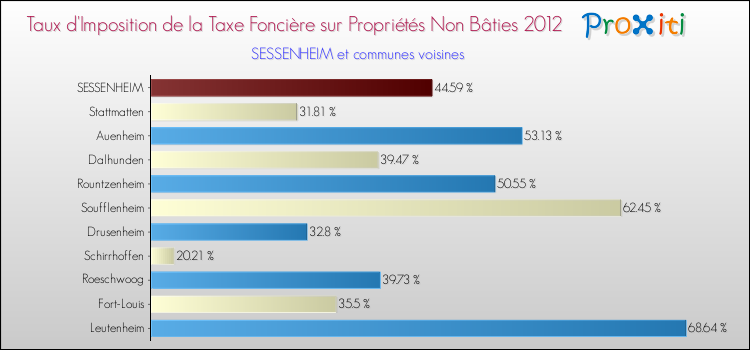 Taux d'imposition de la taxe foncière sur les immeubles et terrains non batis 2012 pour SESSENHEIM et les communes proches Comparaison des taux d'imposition de la taxe foncière sur les immeubles et terrains non batis 2012 pour SESSENHEIM et les communes voisines