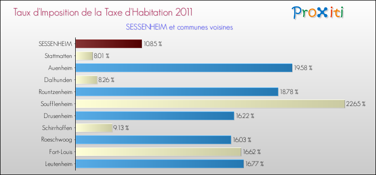 Taux d'imposition de la taxe d'habitation 2011 pour SESSENHEIM et les communes proches Comparaison des taux d'imposition de la taxe d'habitation 2011 pour SESSENHEIM et les communes voisines