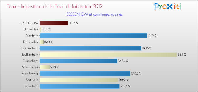 Taux d'imposition de la taxe d'habitation 2012 pour SESSENHEIM et les communes proches Comparaison des taux d'imposition de la taxe d'habitation 2012 pour SESSENHEIM et les communes voisines