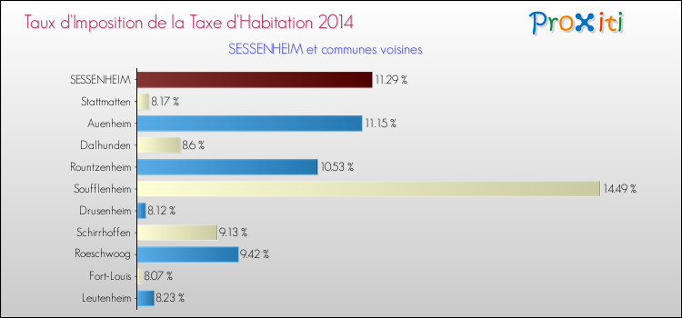 Taux d'imposition de la taxe d'habitation 2014 pour SESSENHEIM et les communes proches Comparaison des taux d'imposition de la taxe d'habitation 2014 pour SESSENHEIM et les communes voisines
