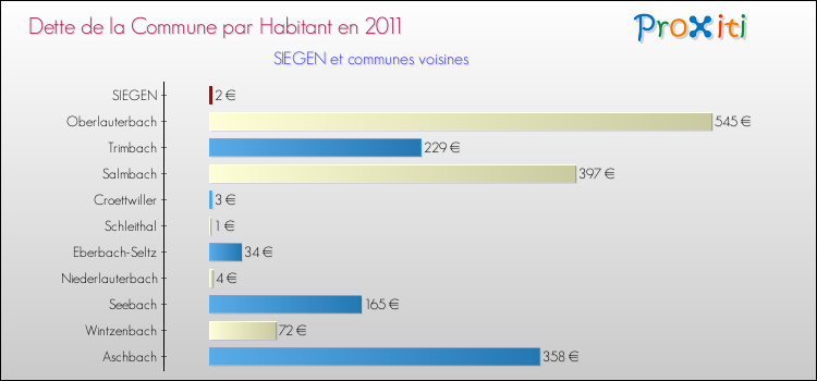 Dette par habitant de la commune en 2011 pour SIEGEN et les communes proches Comparaison de la dette par habitant de la commune en 2011 pour SIEGEN et les communes voisines