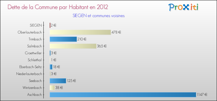 Dette par habitant de la commune en 2012 pour SIEGEN et les communes proches Comparaison de la dette par habitant de la commune en 2012 pour SIEGEN et les communes voisines