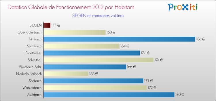 Montant des dotations globales de fonctionnement DGF par Habitant pour SIEGEN et les communes proches Comparaison des des dotations globales de fonctionnement DGF par habitant pour SIEGEN et les communes voisines