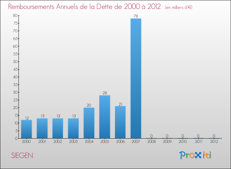 Evolution de l'annuité de la dette pour la commune de SIEGEN de 2000 à 2012 Annuités de la dette pour SIEGEN de 2000 à 2012