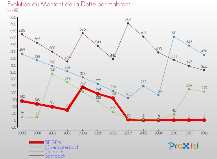 Evolution de la dette par habitant pour la commune de SIEGEN et les communes proches de 2000 à 2012 Comparaison de la dette par habitant pour SIEGEN et les communes voisines de 2000 à 2012