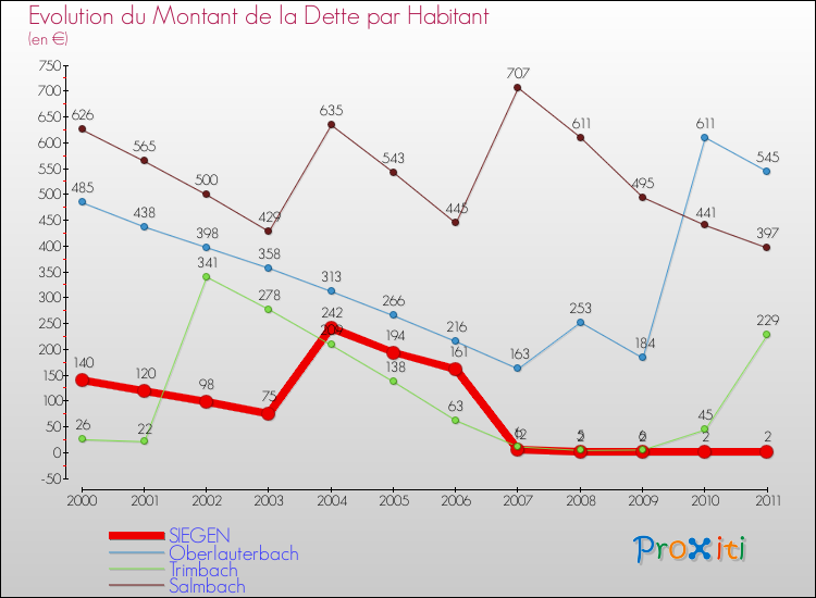 Evolution de la dette par habitant pour la commune de SIEGEN et les communes proches Comparaison de la dette par habitant pour SIEGEN et les communes voisines