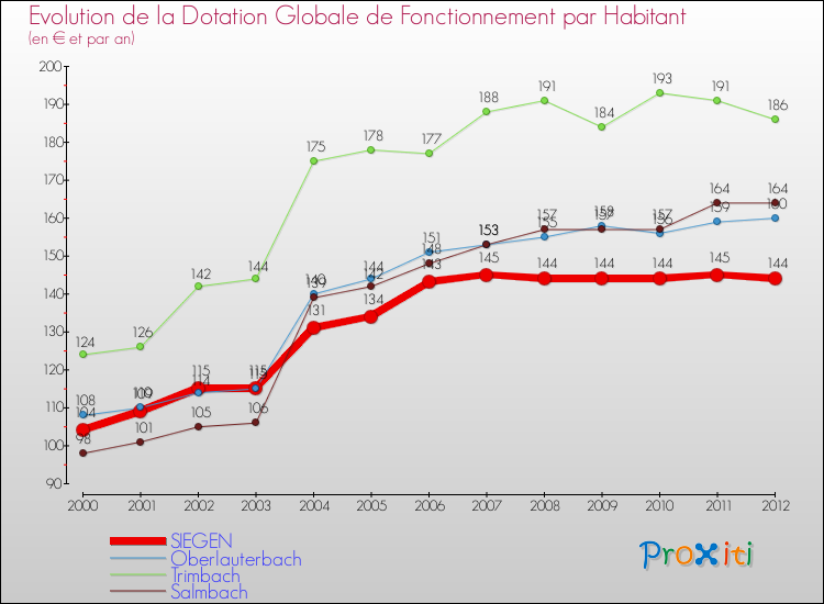 Evolution et montant de la dotation globale de fonctionnement par Habitant pour SIEGEN et les communes proches Comparaison des dotations globales de fonctionnement par habitant pour SIEGEN et les communes voisines