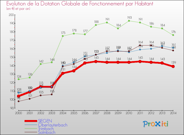 Evolution et montant de la dotation globale de fonctionnement par Habitant pour SIEGEN et les communes proches de 2000 à 2014. Comparaison des dotations globales de fonctionnement par habitant pour SIEGEN et les communes voisines de 2000 à 2014.