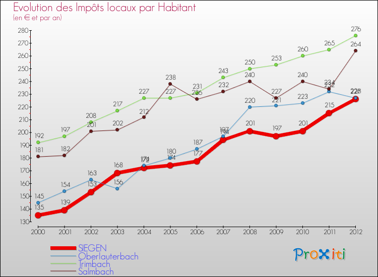 Evolution et montant des impôts locaux par Habitant pour SIEGEN et les communes proches Comparaison des impôts locaux par habitant pour SIEGEN et les communes voisines