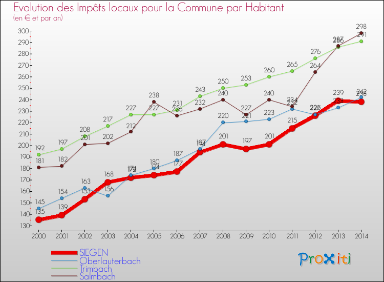 Evolution et montant des impôts locaux par Habitant pour SIEGEN et les communes proches de 2000 à 2014 Comparaison des impôts locaux par habitant pour SIEGEN et les communes voisines de 2000 à 2014