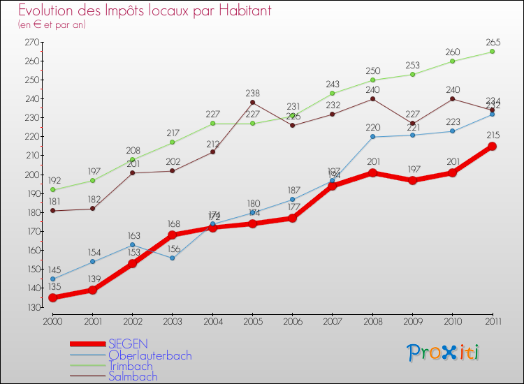 Evolution et montant des impôts locaux par Habitant pour SIEGEN et les communes proches Comparaison des impôts locaux par habitant pour SIEGEN et les communes voisines